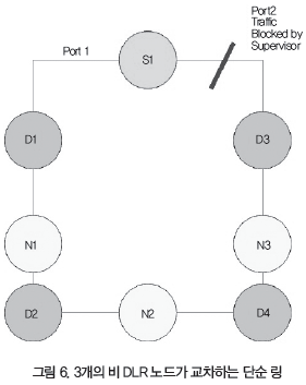 Dlr Network (연재)EtherNet/IP와 장치 레벨 링(DLR) 사용 지침 > 현재(2019~)